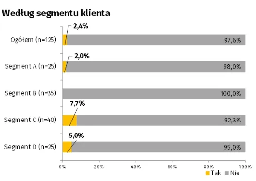 Dostrzegalność braków w portfolio usług serwisowych wg segmentu klienta