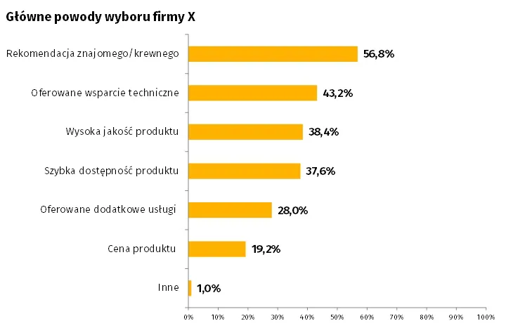 Główne powody wyboru firmy X