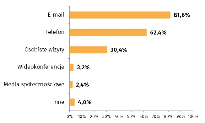 Komunikacja. Preferowana forma kontaktu