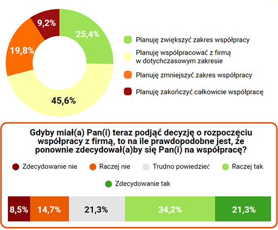 Formy kontaktu i dalsza współpraca