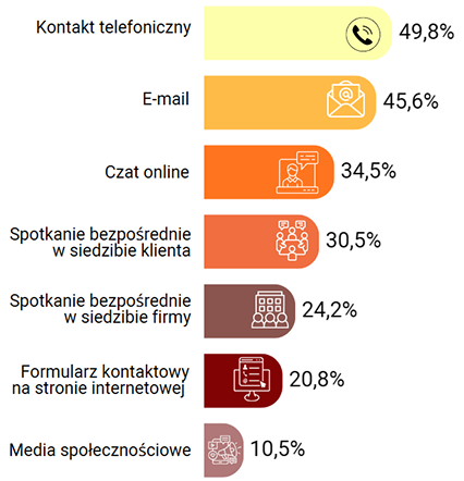Formy kontaktu i dalsza współpraca