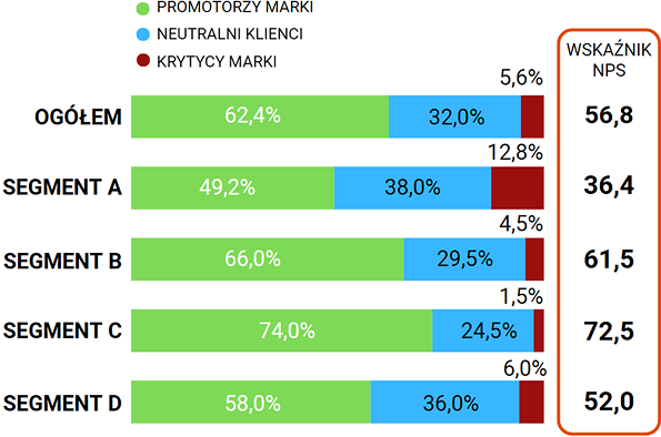 Poziom lojalności klientów