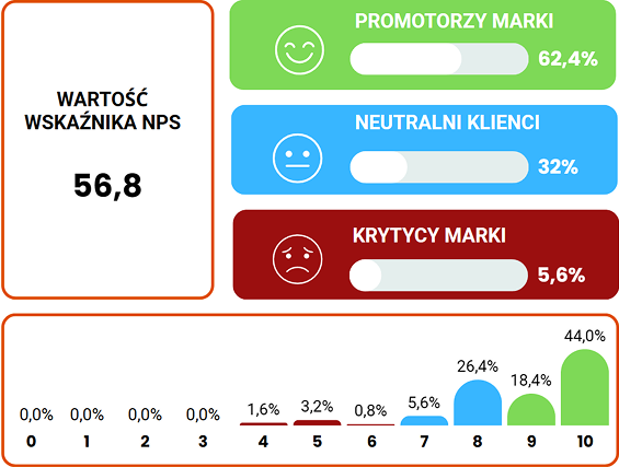 Poziom lojalności klientów