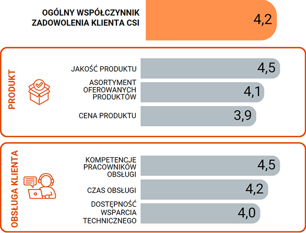 Poziom satysfakcji klientów