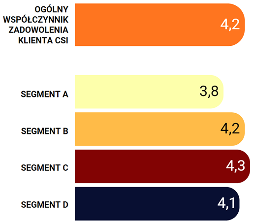 Poziom satysfakcji klientów